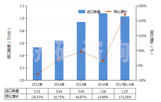 2013-2017年6月中國回轉(zhuǎn)式徑向柱塞泵(HS84136050)進(jìn)口量及增速統(tǒng)計(jì)